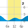 Sombrero Key tide chart for Saturday, December 2, 2023
