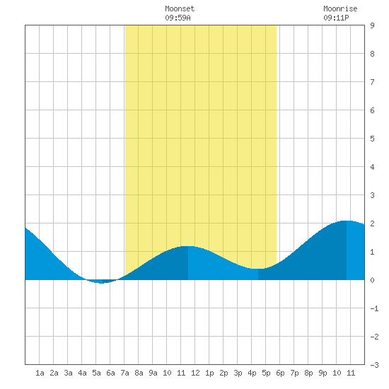 Sombrero Key tide chart for Saturday, December 30, 2023