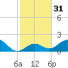 Sombrero Key tide chart for Sunday, December 31, 2023