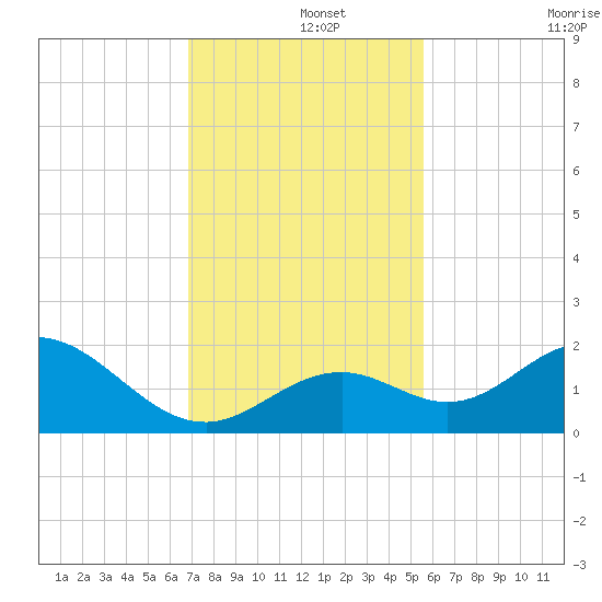 Sombrero Key tide chart for Sunday, December 3, 2023