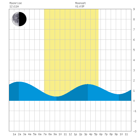 Sombrero Key tide chart for Tuesday, December 5, 2023