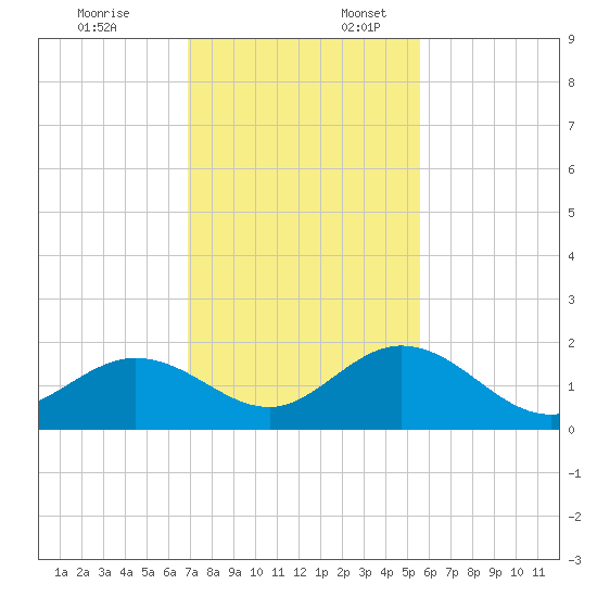 Sombrero Key tide chart for Thursday, December 7, 2023