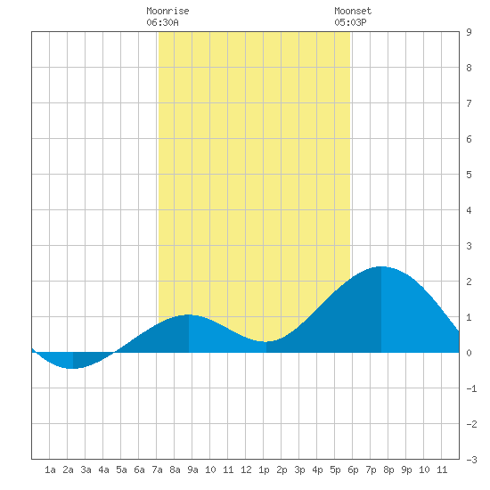 Sombrero Key tide chart for Wednesday, January 10, 2024