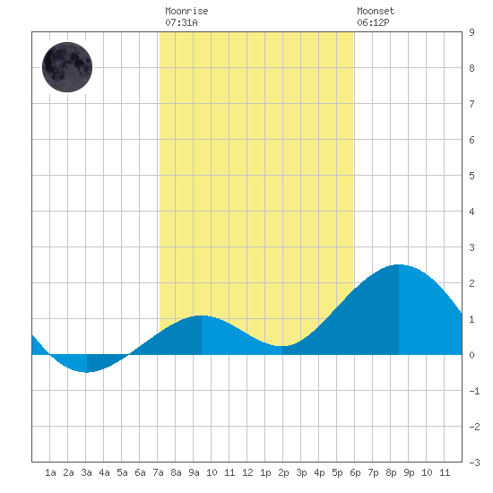 Sombrero Key tide chart for Thursday, January 11, 2024