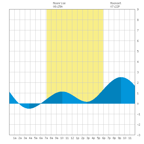 Sombrero Key tide chart for Friday, January 12, 2024