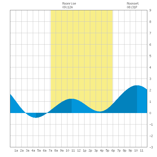 Sombrero Key tide chart for Saturday, January 13, 2024
