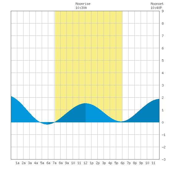 Sombrero Key tide chart for Monday, January 15, 2024