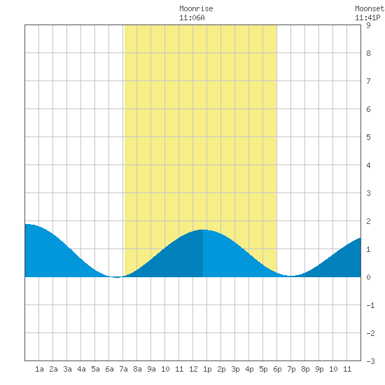 Sombrero Key tide chart for Tuesday, January 16, 2024