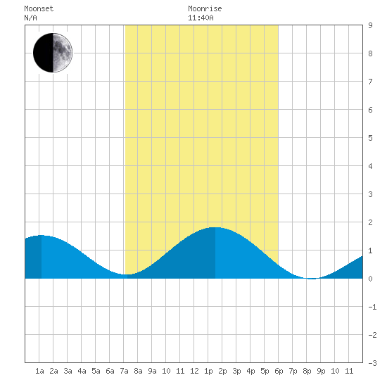 Sombrero Key tide chart for Wednesday, January 17, 2024