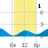 Sombrero Key tide chart for Monday, January 1, 2024