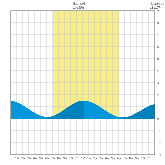 Sombrero Key tide chart for Wednesday, January 31, 2024
