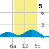 Sombrero Key tide chart for Friday, January 5, 2024