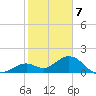 Sombrero Key tide chart for Sunday, January 7, 2024