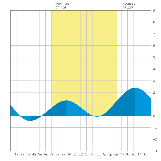 Sombrero Key tide chart for Saturday, February 10, 2024