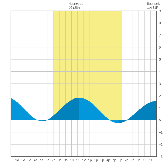 Sombrero Key tide chart for Tuesday, February 13, 2024