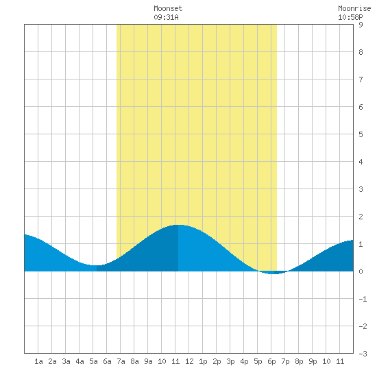 Sombrero Key tide chart for Thursday, February 29, 2024
