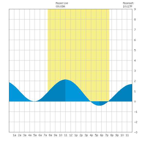 Sombrero Key tide chart for Tuesday, March 12, 2024