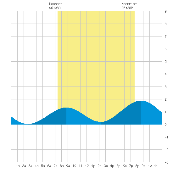 Sombrero Key tide chart for Friday, March 22, 2024
