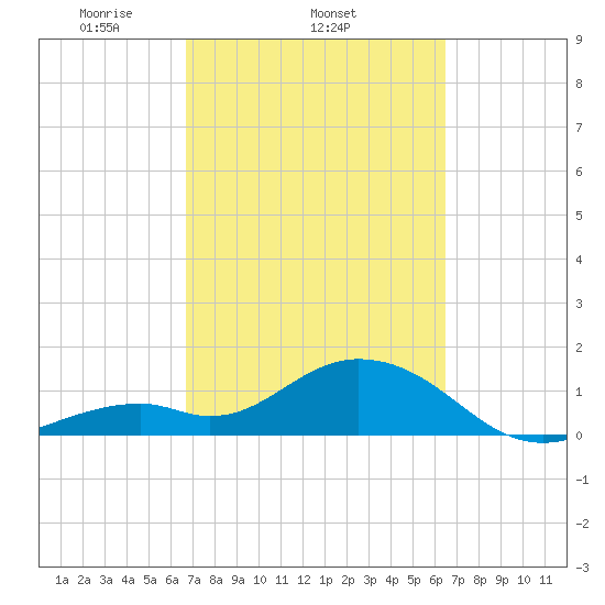 Sombrero Key tide chart for Monday, March 4, 2024