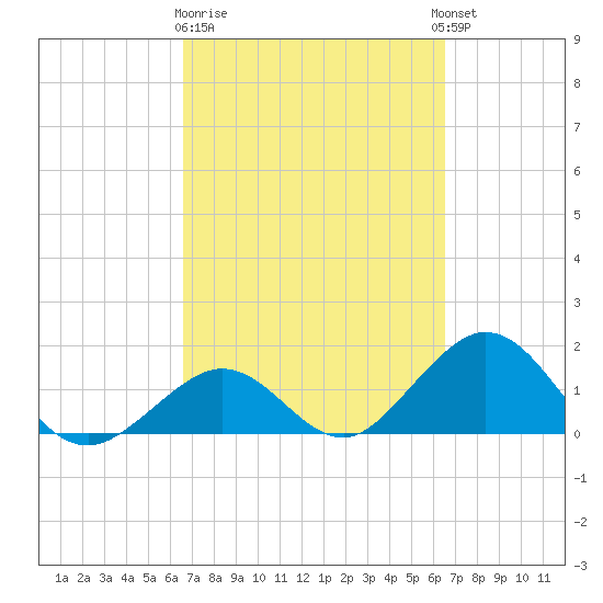 Sombrero Key tide chart for Saturday, March 9, 2024