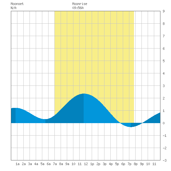 Sombrero Key tide chart for Friday, April 12, 2024