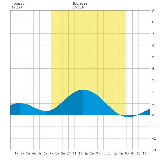 Sombrero Key tide chart for Saturday, April 13, 2024