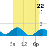 Sombrero Key tide chart for Monday, April 22, 2024