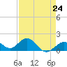 Sombrero Key tide chart for Wednesday, April 24, 2024