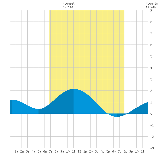 Sombrero Key tide chart for Saturday, April 27, 2024