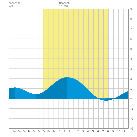 Sombrero Key tide chart for Sunday, April 28, 2024
