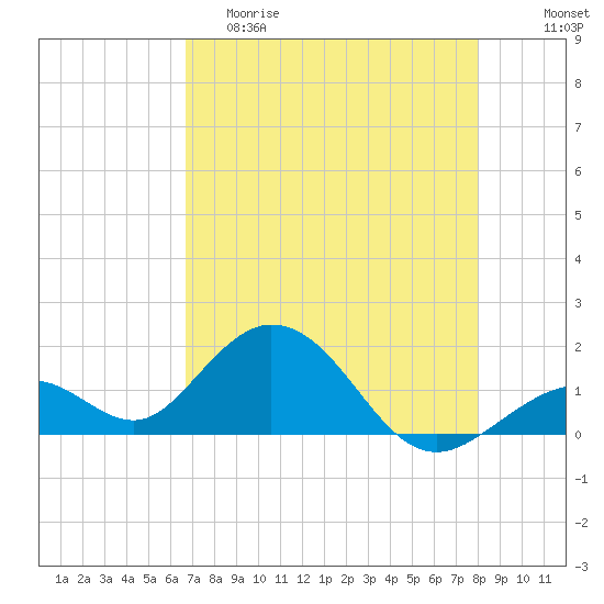 Sombrero Key tide chart for Friday, May 10, 2024