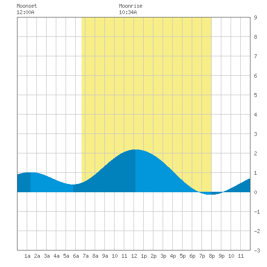 Sombrero Key tide chart for Sunday, May 12, 2024