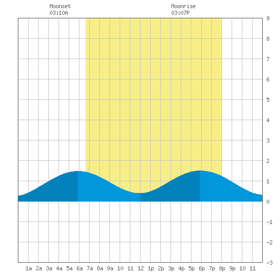 Sombrero Key tide chart for Friday, May 17, 2024