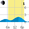 Sombrero Key tide chart for Wednesday, May 1, 2024