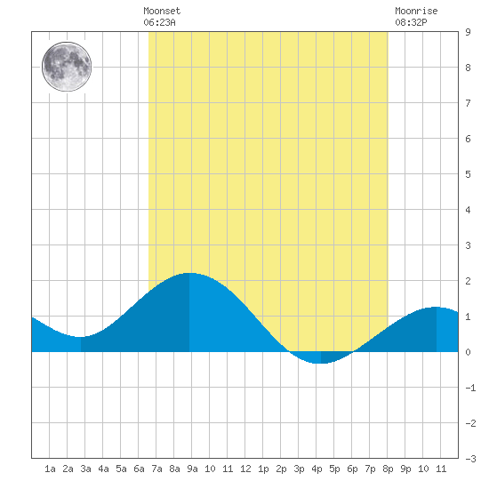 Sombrero Key tide chart for Thursday, May 23, 2024