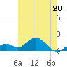 Sombrero Key tide chart for Tuesday, May 28, 2024