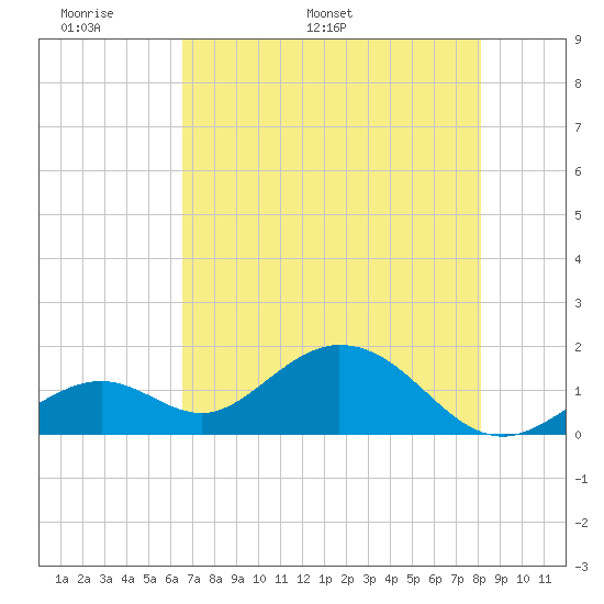 Sombrero Key tide chart for Wednesday, May 29, 2024