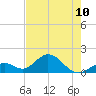 Sombrero Key tide chart for Monday, June 10, 2024