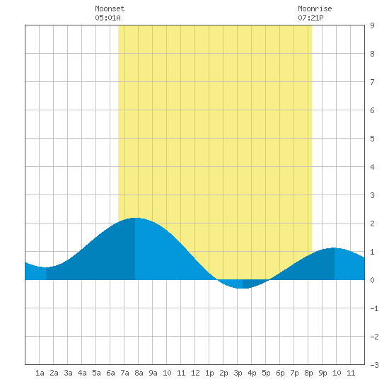 Sombrero Key tide chart for Thursday, June 20, 2024