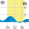 Sombrero Key tide chart for Friday, June 21, 2024