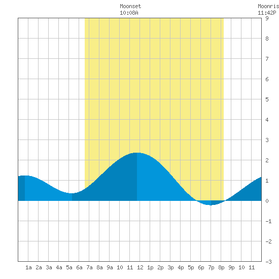 Sombrero Key tide chart for Tuesday, June 25, 2024