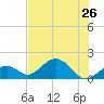 Sombrero Key tide chart for Wednesday, June 26, 2024