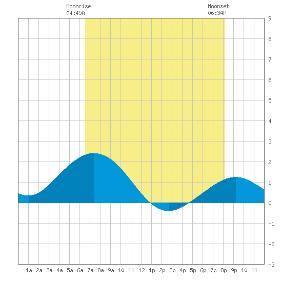 Sombrero Key tide chart for Tuesday, June 4, 2024