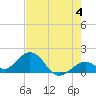 Sombrero Key tide chart for Tuesday, June 4, 2024