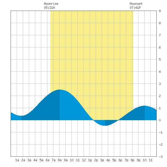 Sombrero Key tide chart for Wednesday, June 5, 2024