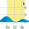 Sombrero Key tide chart for Monday, July 1, 2024