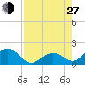 Sombrero Key tide chart for Saturday, July 27, 2024