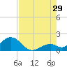 Sombrero Key tide chart for Monday, July 29, 2024