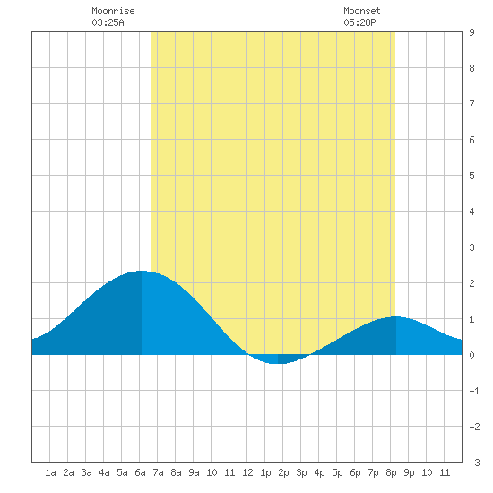 Sombrero Key tide chart for Tuesday, July 2, 2024