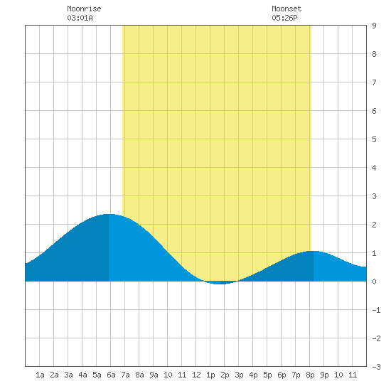 Sombrero Key tide chart for Wednesday, July 31, 2024